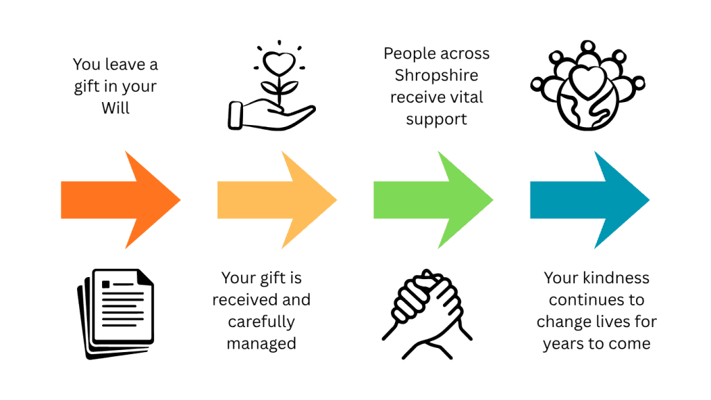 Legacy Gifting process infographic